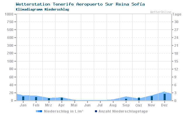 Klimadiagramm Niederschlag Tenerife Aeropuerto Sur Reina Sofía