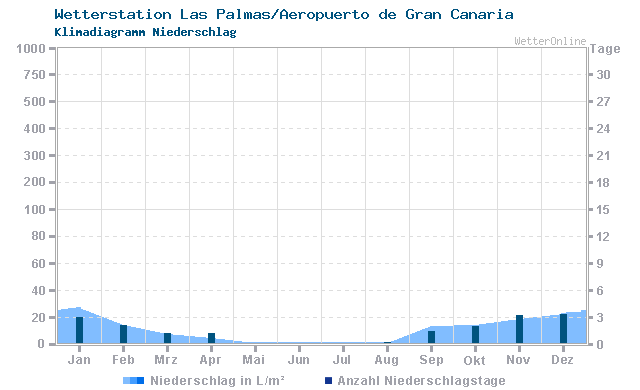 Klimadiagramm Niederschlag Las Palmas/Aeropuerto de Gran Canaria