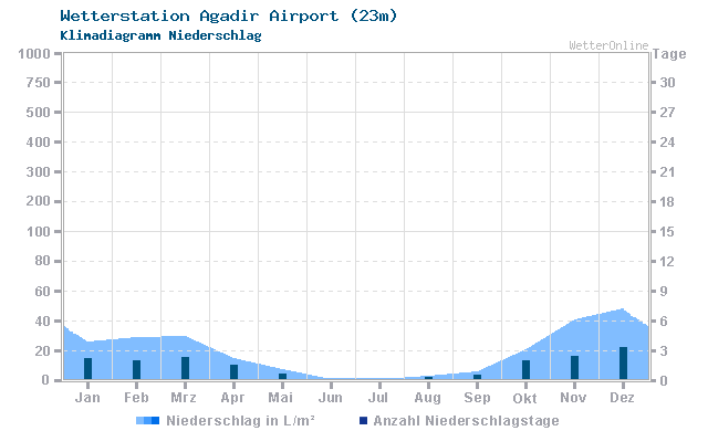 Klimadiagramm Niederschlag Agadir Airport (23m)