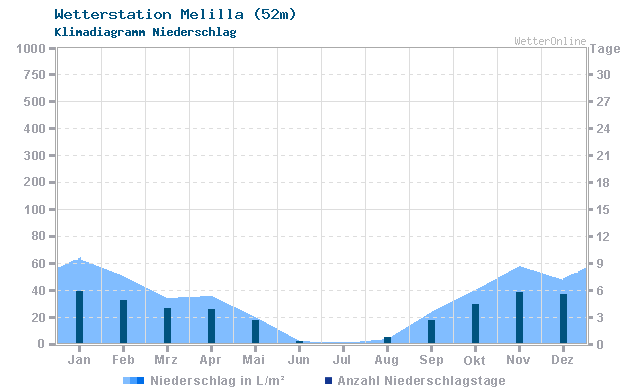 Klimadiagramm Niederschlag Melilla (52m)