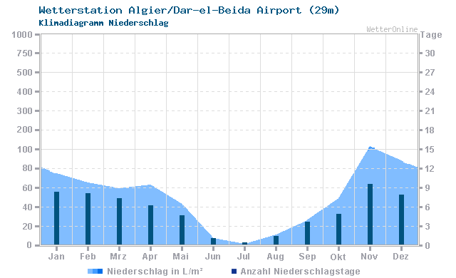 Klimadiagramm Niederschlag Algier/Dar-el-Beida Airport (29m)