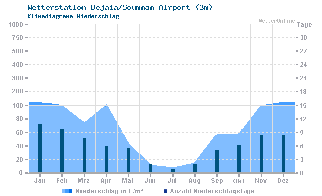 Klimadiagramm Niederschlag Bejaia/Soummam Airport (3m)
