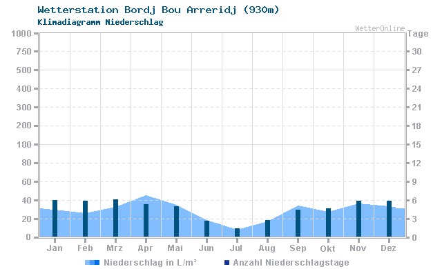 Klimadiagramm Niederschlag Bordj Bou Arreridj (930m)