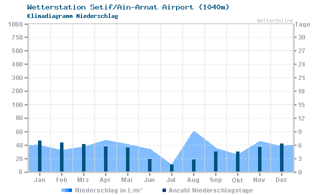 Klimadiagramm Niederschlag Setif/Ain-Arnat Airport (1040m)