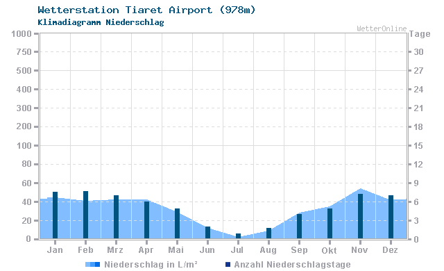 Klimadiagramm Niederschlag Tiaret Airport (978m)