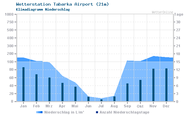 Klimadiagramm Niederschlag Tabarka Airport (21m)