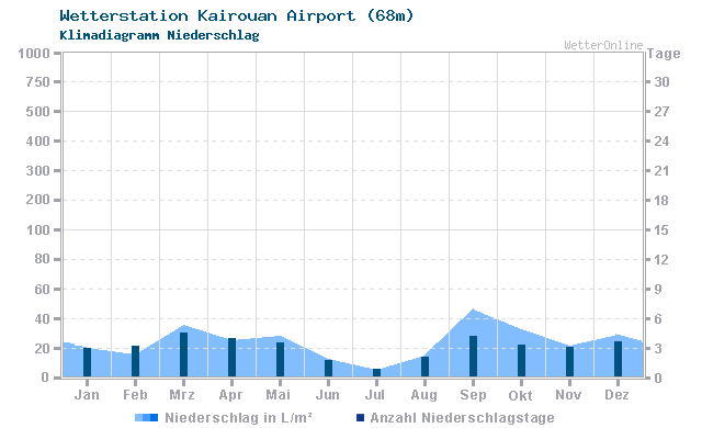 Klimadiagramm Niederschlag Kairouan Airport (68m)