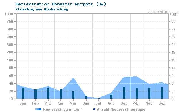 Klimadiagramm Niederschlag Monastir Airport (3m)
