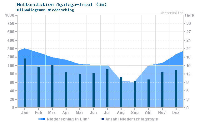 Klimadiagramm Niederschlag Agalega-Insel (3m)