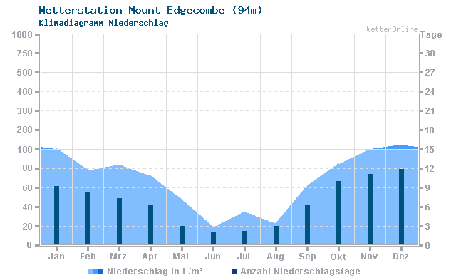 Klimadiagramm Niederschlag Mount Edgecombe (94m)
