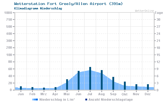 Klimadiagramm Niederschlag Fort Greely/Allen Airport (391m)