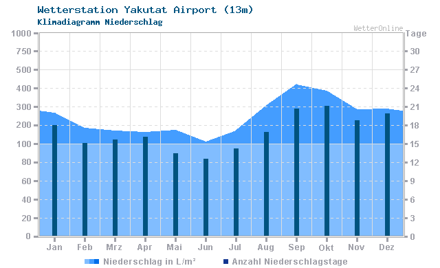 Klimadiagramm Niederschlag Yakutat Airport (13m)