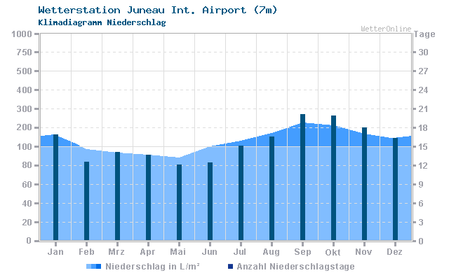 Klimadiagramm Niederschlag Juneau Int. Airport (7m)