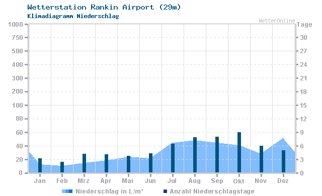 Klimadiagramm Niederschlag Rankin Airport (29m)