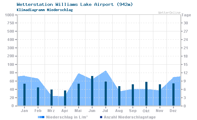 Klimadiagramm Niederschlag Williams Lake Airport (942m)