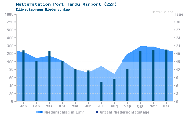 Klimadiagramm Niederschlag Port Hardy Airport (22m)