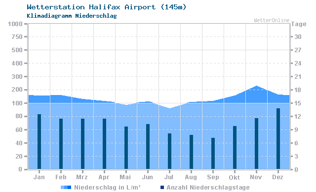 Klimadiagramm Niederschlag Halifax Airport (145m)