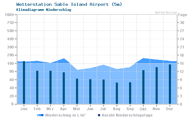 Klimadiagramm Niederschlag Sable Island Airport (5m)