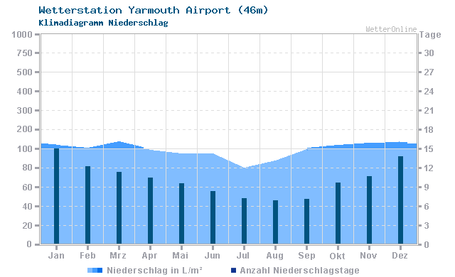 Klimadiagramm Niederschlag Yarmouth Airport (46m)