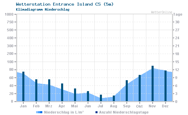 Klimadiagramm Niederschlag Entrance Island CS (5m)