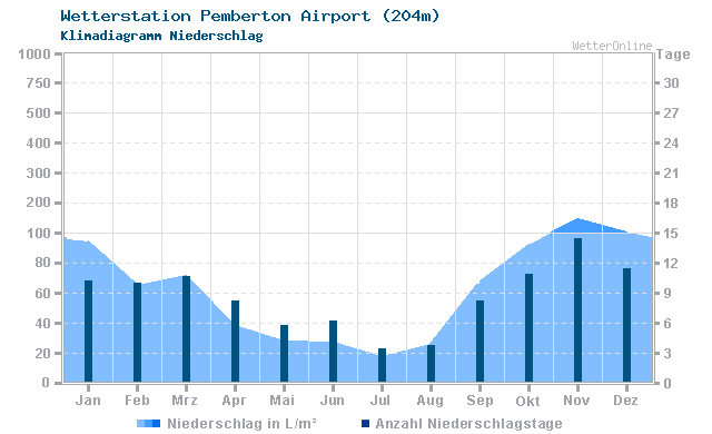 Klimadiagramm Niederschlag Pemberton Airport (204m)
