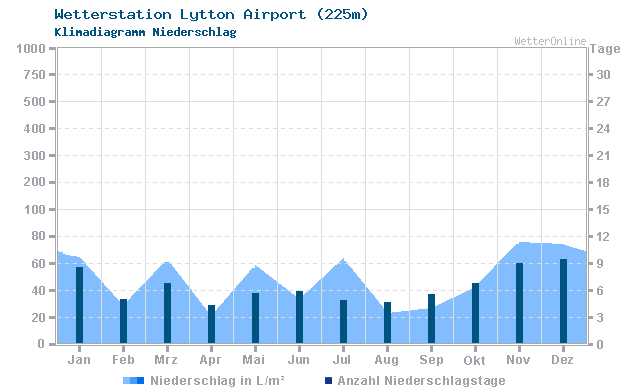 Klimadiagramm Niederschlag Lytton Airport (225m)