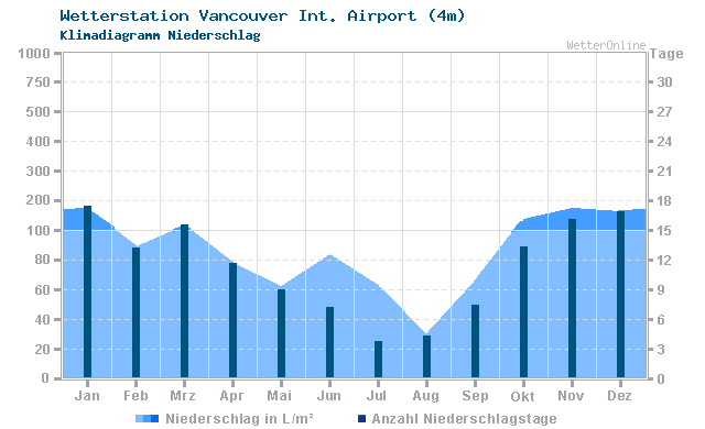 Klimadiagramm Niederschlag Vancouver Int. Airport (4m)