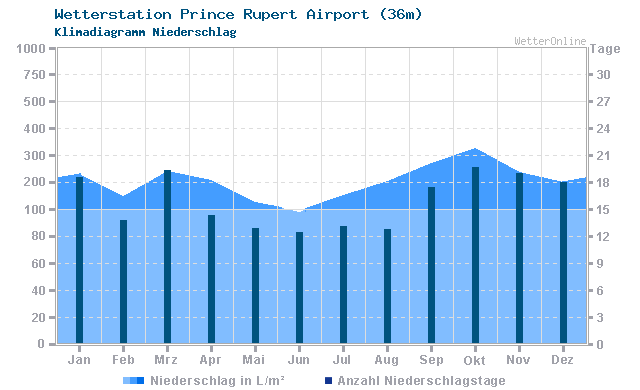 Klimadiagramm Niederschlag Prince Rupert Airport (36m)
