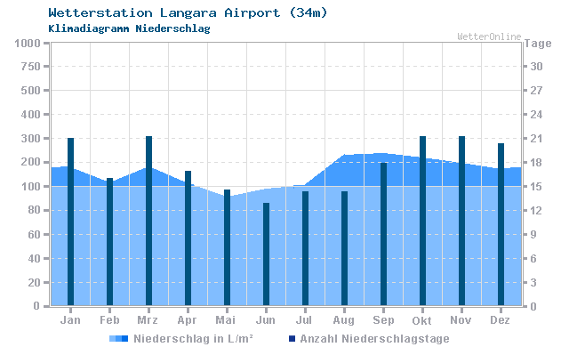 Klimadiagramm Niederschlag Langara Airport (34m)