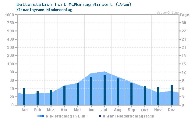 Klimadiagramm Niederschlag Fort McMurray Airport (375m)