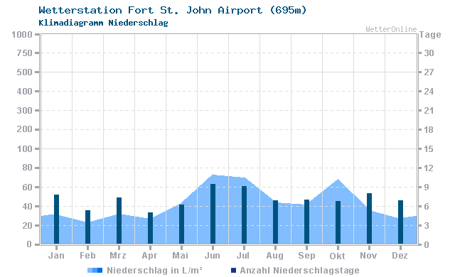 Klimadiagramm Niederschlag Fort St. John Airport (695m)