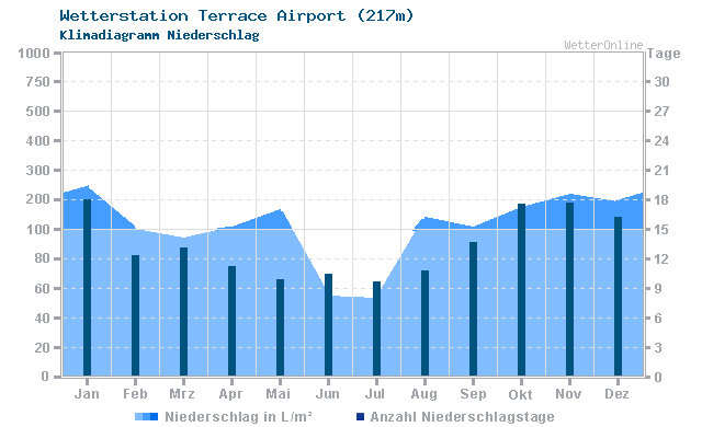 Klimadiagramm Niederschlag Terrace Airport (217m)