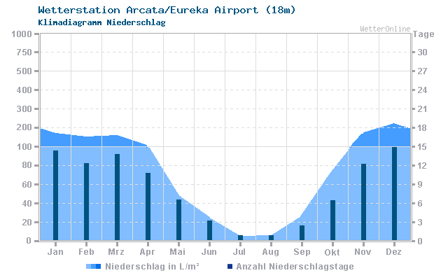 Klimadiagramm Niederschlag Arcata/Eureka Airport (18m)