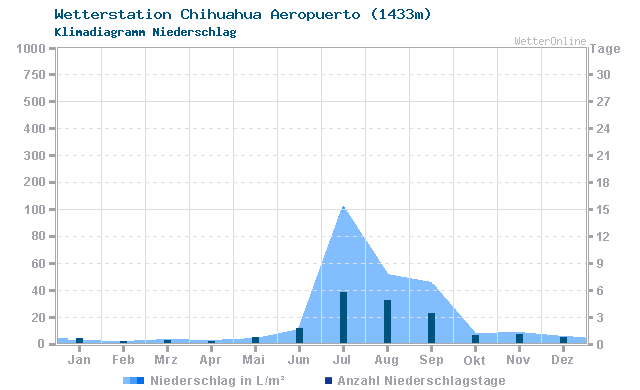 Klimadiagramm Niederschlag Chihuahua Aeropuerto (1433m)