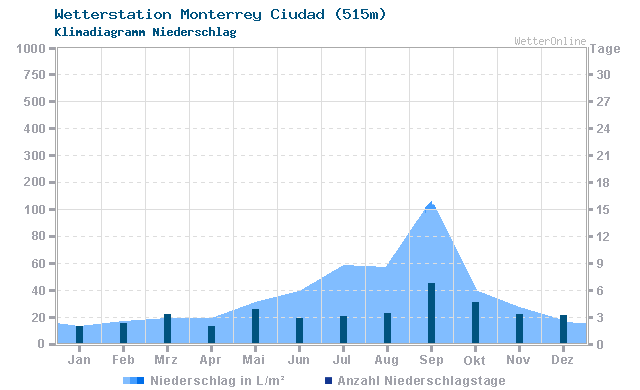 Klimadiagramm Niederschlag Monterrey Ciudad (515m)