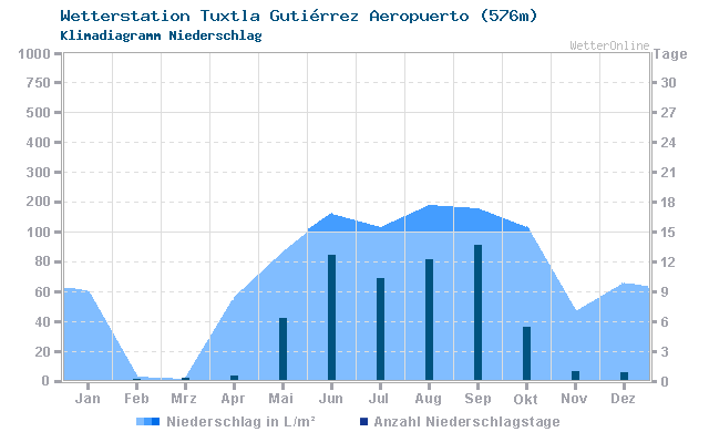 Klimadiagramm Niederschlag Tuxtla Gutiérrez Aeropuerto (576m)