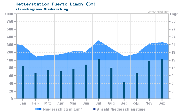 Klimadiagramm Niederschlag Puerto Limon (3m)