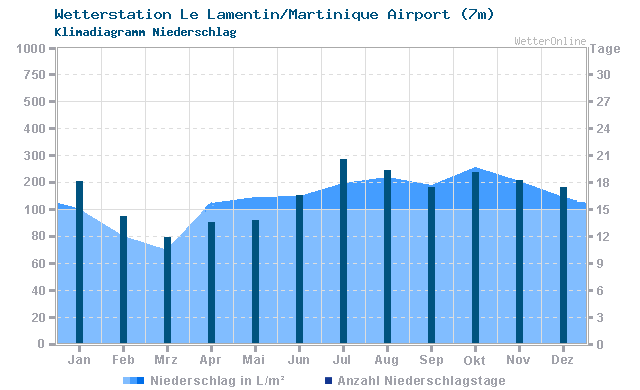 Klimadiagramm Niederschlag Le Lamentin/Martinique Airport (7m)
