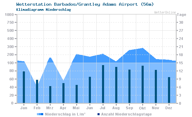 Klimadiagramm Niederschlag Barbados/Grantley Adams Airport (56m)
