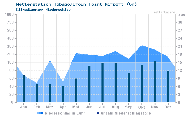 Klimadiagramm Niederschlag Tobago/Crown Point Airport (6m)