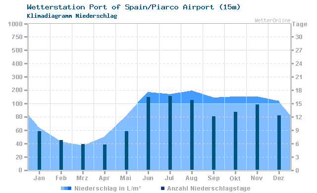 Klimadiagramm Niederschlag Port of Spain/Piarco Airport (15m)