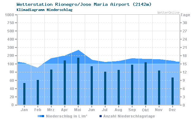 Klimadiagramm Niederschlag Rionegro/Jose Maria Airport (2142m)