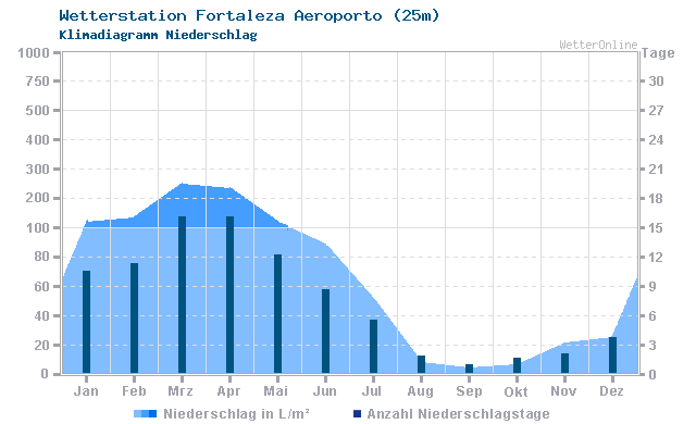 Klimadiagramm Niederschlag Fortaleza Aeroporto (25m)