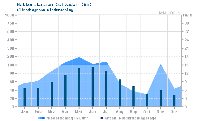 Klimadiagramm Niederschlag Salvador (6m)