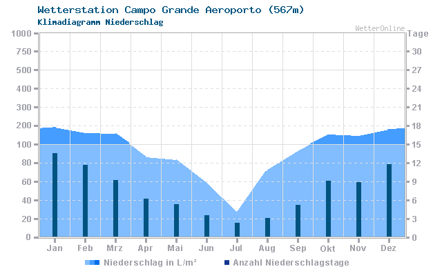 Klimadiagramm Niederschlag Campo Grande Aeroporto (567m)