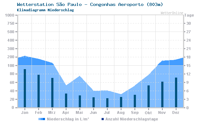 Klimadiagramm Niederschlag São Paulo - Congonhas Aeroporto (803m)