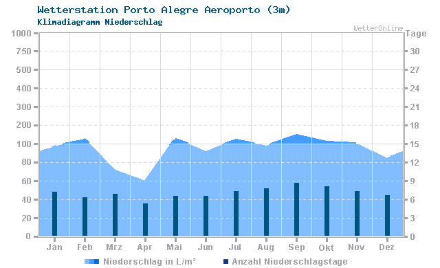 Klimadiagramm Niederschlag Porto Alegre Aeroporto (3m)