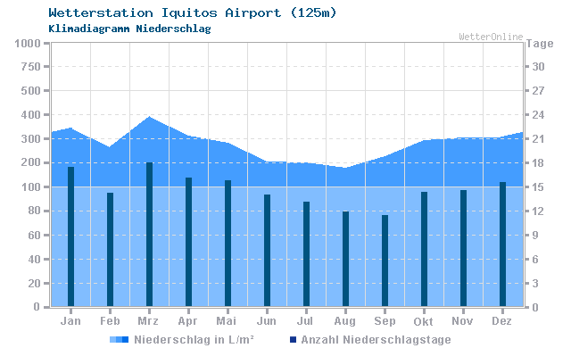 Klimadiagramm Niederschlag Iquitos Airport (125m)