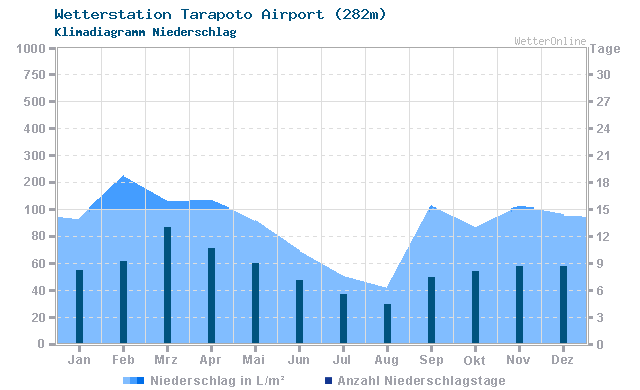 Klimadiagramm Niederschlag Tarapoto Airport (282m)