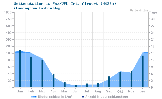 Klimadiagramm Niederschlag La Paz/JFK Int. Airport (4038m)